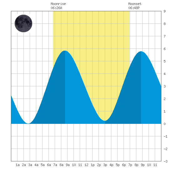 Chelsea tide chart for Sunday, September 21, 2025