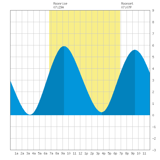 Chelsea tide chart for Monday, September 22, 2025