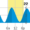 Chelsea tide chart for Monday, September 22, 2025