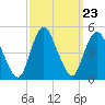 Chelsea tide chart for Tuesday, September 23, 2025