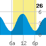 Chelsea tide chart for Friday, September 26, 2025