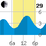 Chelsea tide chart for Monday, September 29, 2025