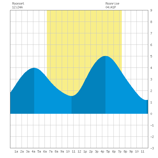 Chelsea tide chart for Tuesday, September 2, 2025