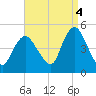 Chelsea tide chart for Thursday, September 4, 2025