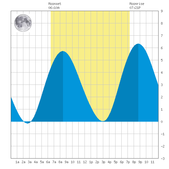Chelsea tide chart for Sunday, September 7, 2025