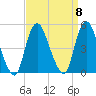 Chelsea tide chart for Monday, September 8, 2025