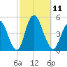 Chelsea tide chart for Saturday, October 11, 2025