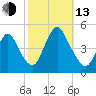 Chelsea tide chart for Monday, October 13, 2025