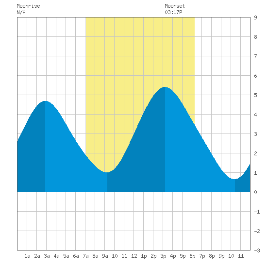 Chelsea tide chart for Tuesday, October 14, 2025