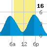 Chelsea tide chart for Thursday, October 16, 2025
