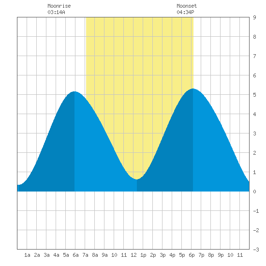 Chelsea tide chart for Friday, October 17, 2025