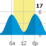 Chelsea tide chart for Friday, October 17, 2025