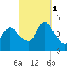 Chelsea tide chart for Wednesday, October 1, 2025