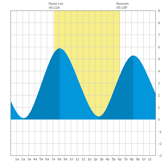 Chelsea tide chart for Monday, October 20, 2025