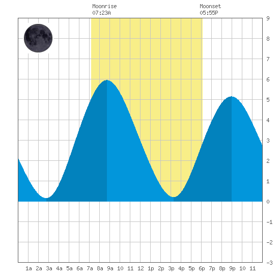 Chelsea tide chart for Tuesday, October 21, 2025