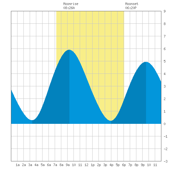 Chelsea tide chart for Wednesday, October 22, 2025