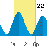 Chelsea tide chart for Wednesday, October 22, 2025