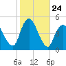 Chelsea tide chart for Friday, October 24, 2025