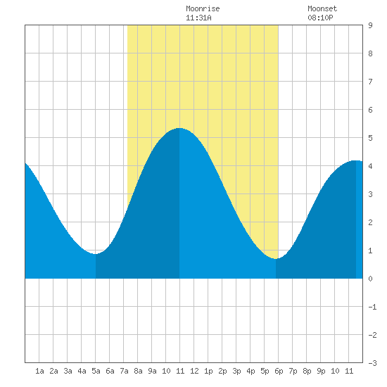 Chelsea tide chart for Saturday, October 25, 2025