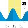 Chelsea tide chart for Saturday, October 25, 2025