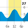 Chelsea tide chart for Monday, October 27, 2025