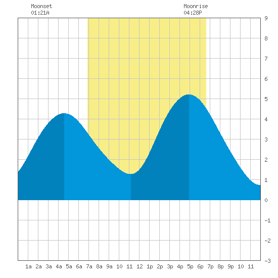Chelsea tide chart for Thursday, October 2, 2025