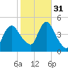 Chelsea tide chart for Friday, October 31, 2025