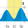 Chelsea tide chart for Friday, October 3, 2025