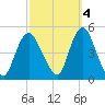 Chelsea tide chart for Saturday, October 4, 2025
