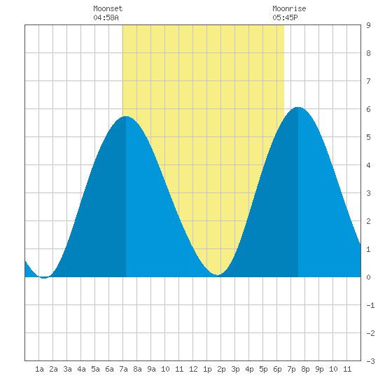 Chelsea tide chart for Sunday, October 5, 2025