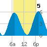 Chelsea tide chart for Sunday, October 5, 2025
