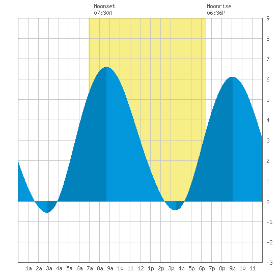 Chelsea tide chart for Tuesday, October 7, 2025