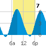 Chelsea tide chart for Tuesday, October 7, 2025