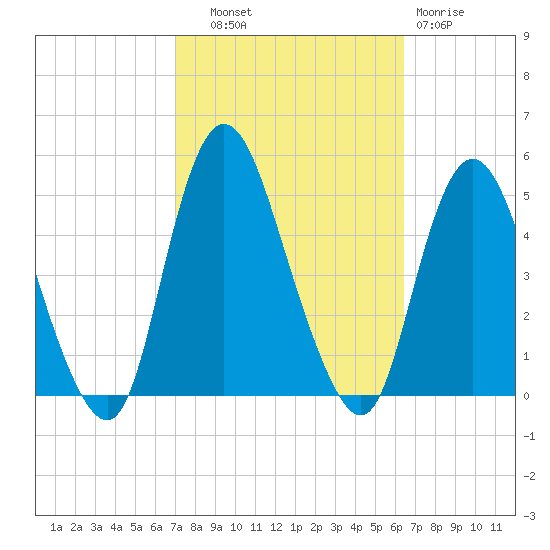 Chelsea tide chart for Wednesday, October 8, 2025