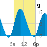 Chelsea tide chart for Thursday, October 9, 2025