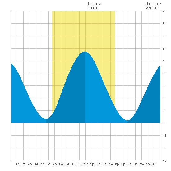 Chelsea tide chart for Monday, November 10, 2025