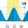 Chelsea tide chart for Monday, November 10, 2025