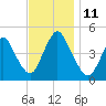 Chelsea tide chart for Tuesday, November 11, 2025
