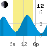 Chelsea tide chart for Wednesday, November 12, 2025