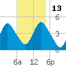 Chelsea tide chart for Thursday, November 13, 2025