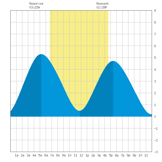 Chelsea tide chart for Sunday, November 16, 2025