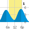 Chelsea tide chart for Saturday, November 1, 2025