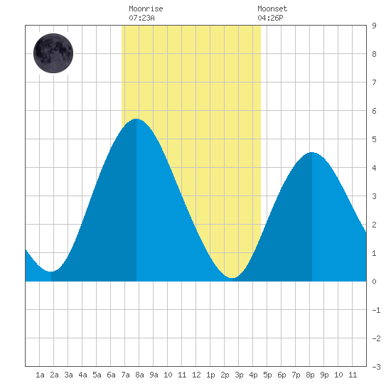 Chelsea tide chart for Thursday, November 20, 2025