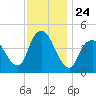Chelsea tide chart for Monday, November 24, 2025