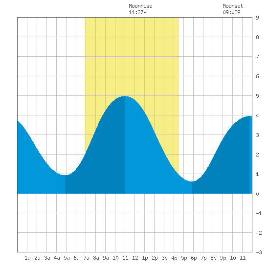 Chelsea tide chart for Tuesday, November 25, 2025