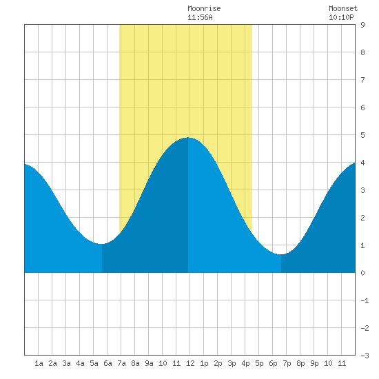 Chelsea tide chart for Wednesday, November 26, 2025