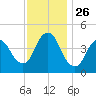 Chelsea tide chart for Wednesday, November 26, 2025