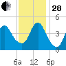 Chelsea tide chart for Friday, November 28, 2025