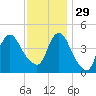 Chelsea tide chart for Saturday, November 29, 2025
