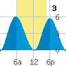 Chelsea tide chart for Monday, November 3, 2025